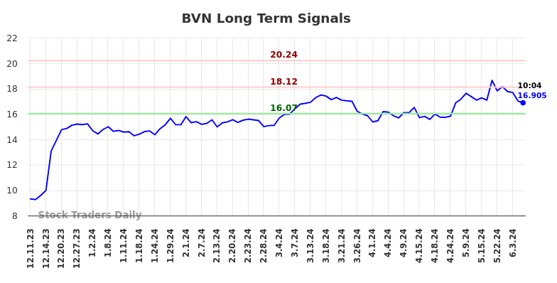 BVN Long Term Analysis for June 10 2024