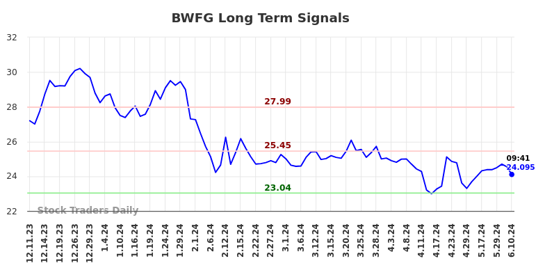 BWFG Long Term Analysis for June 10 2024