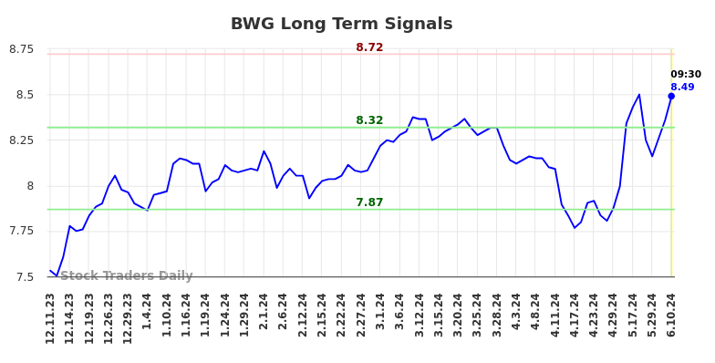 BWG Long Term Analysis for June 10 2024