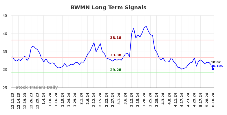 BWMN Long Term Analysis for June 10 2024