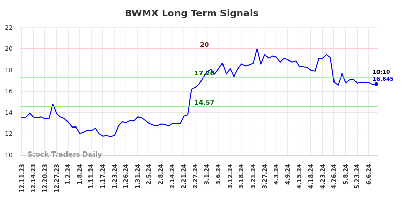 BWMX Long Term Analysis for June 10 2024