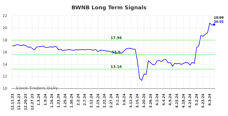 BWNB Long Term Analysis for June 10 2024