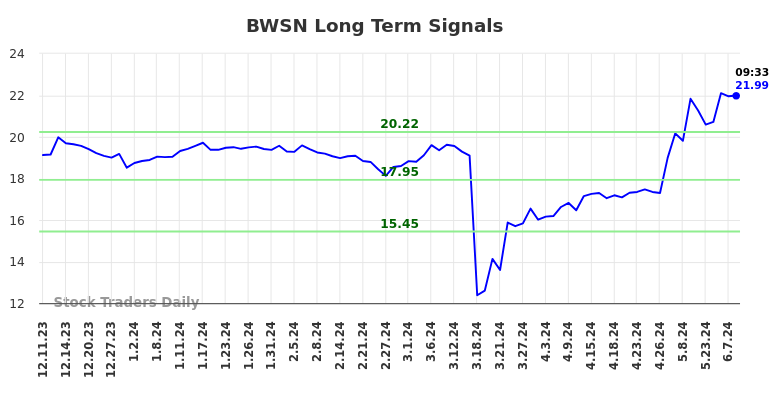 BWSN Long Term Analysis for June 10 2024