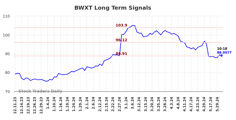 BWXT Long Term Analysis for June 10 2024