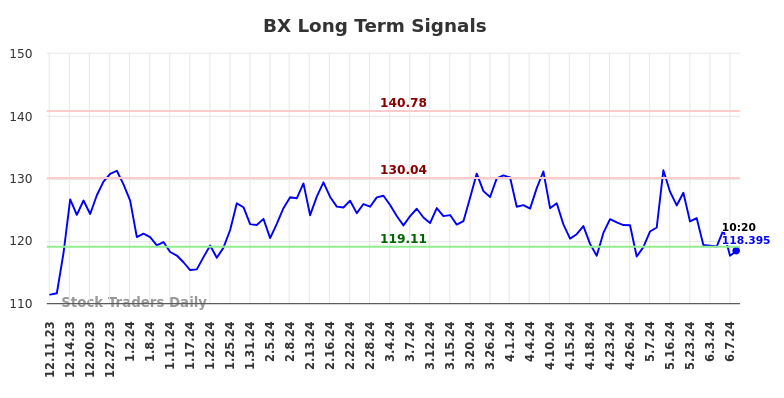 BX Long Term Analysis for June 10 2024