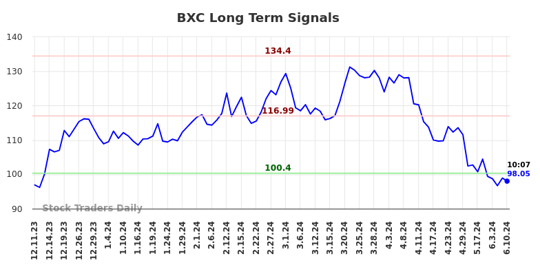 BXC Long Term Analysis for June 10 2024