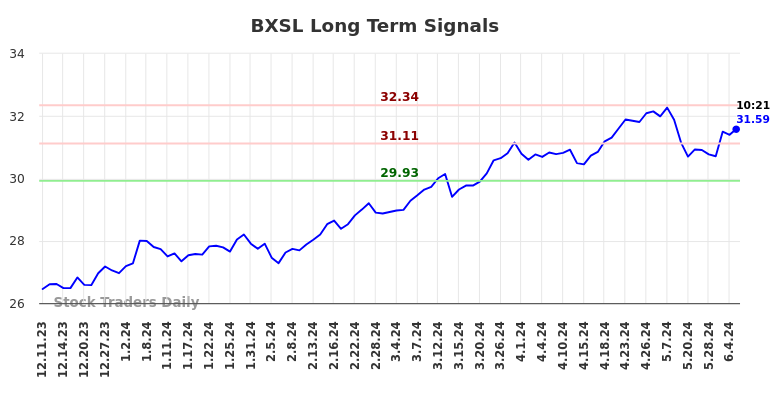 BXSL Long Term Analysis for June 10 2024