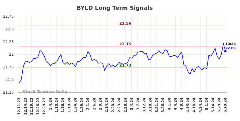 BYLD Long Term Analysis for June 10 2024