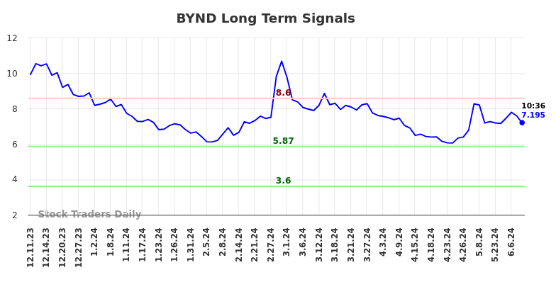 BYND Long Term Analysis for June 10 2024