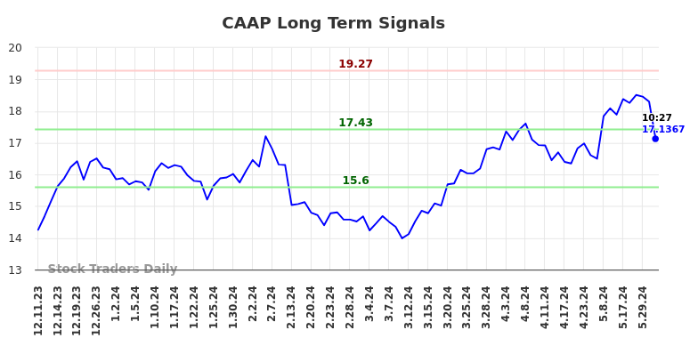 CAAP Long Term Analysis for June 10 2024