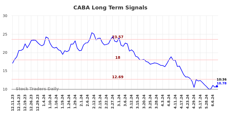 CABA Long Term Analysis for June 10 2024