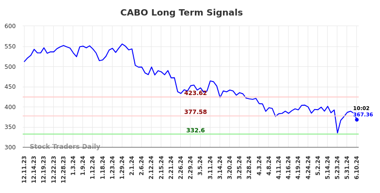 CABO Long Term Analysis for June 10 2024
