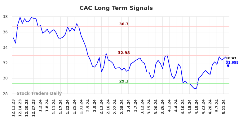 CAC Long Term Analysis for June 10 2024