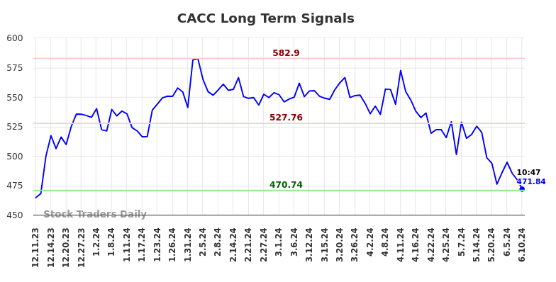 CACC Long Term Analysis for June 10 2024