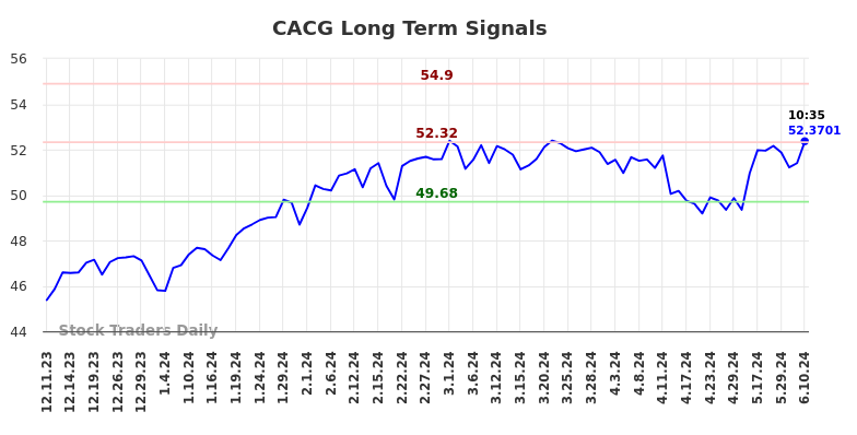 CACG Long Term Analysis for June 10 2024