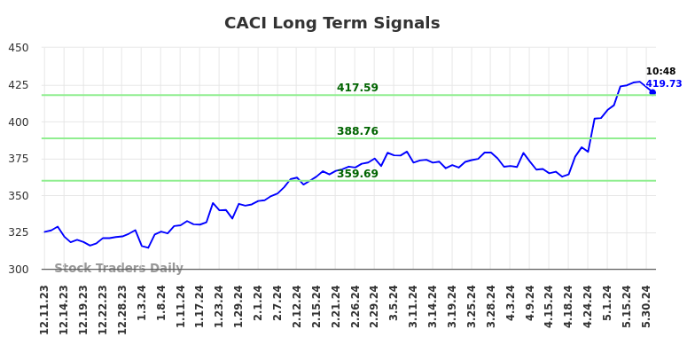 CACI Long Term Analysis for June 10 2024