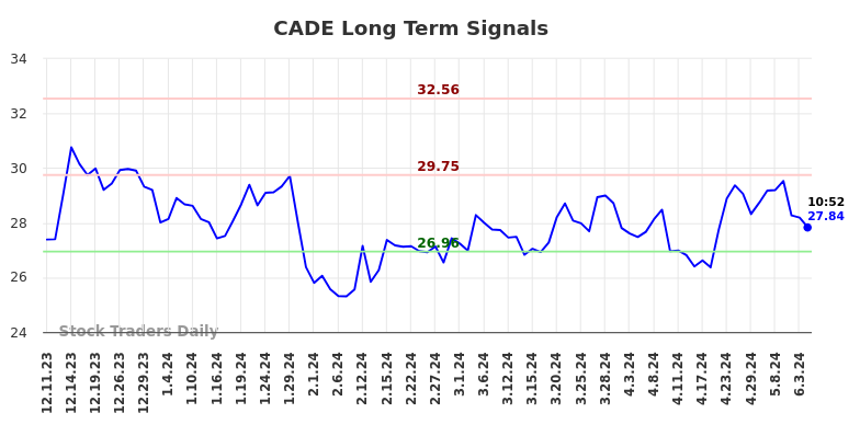 CADE Long Term Analysis for June 10 2024