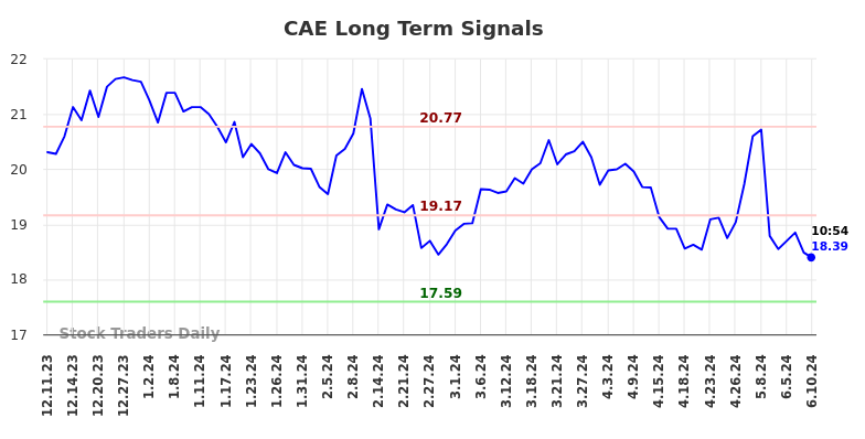 CAE Long Term Analysis for June 10 2024