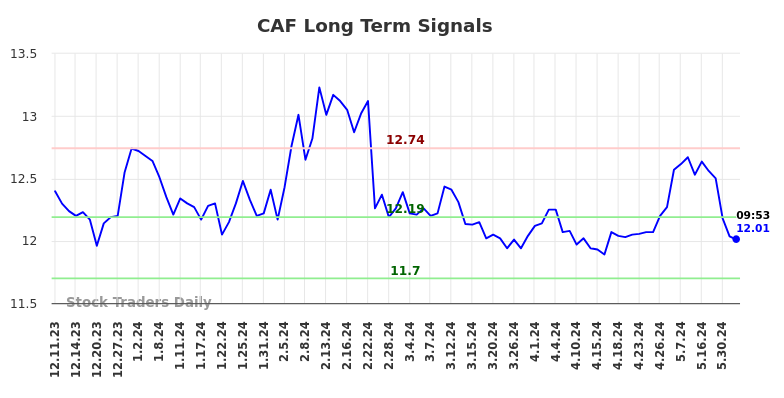 CAF Long Term Analysis for June 10 2024