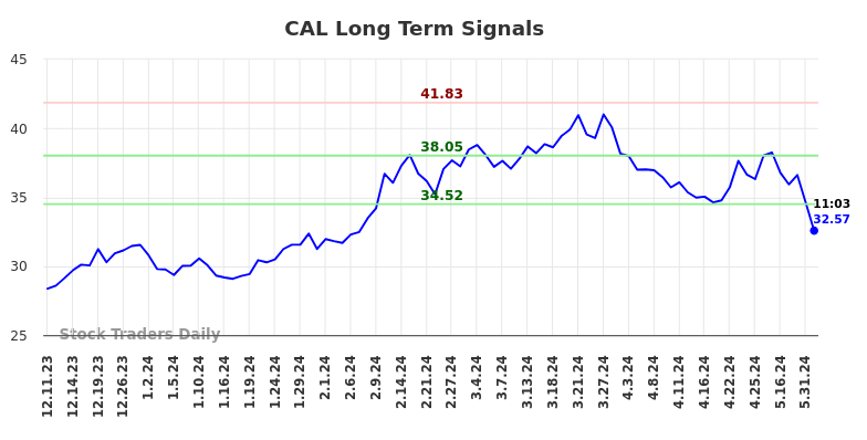 CAL Long Term Analysis for June 10 2024