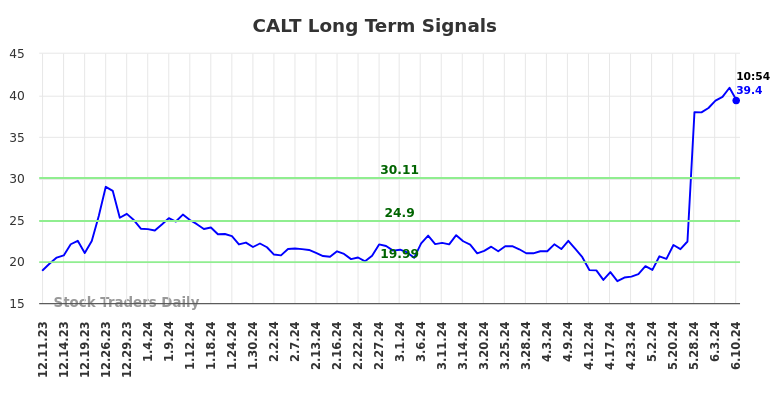 CALT Long Term Analysis for June 10 2024