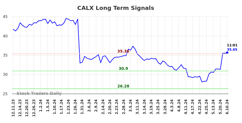CALX Long Term Analysis for June 10 2024