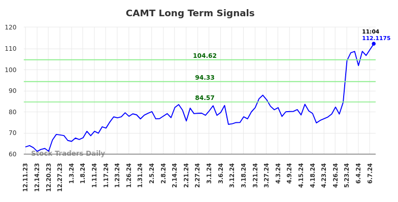 CAMT Long Term Analysis for June 10 2024