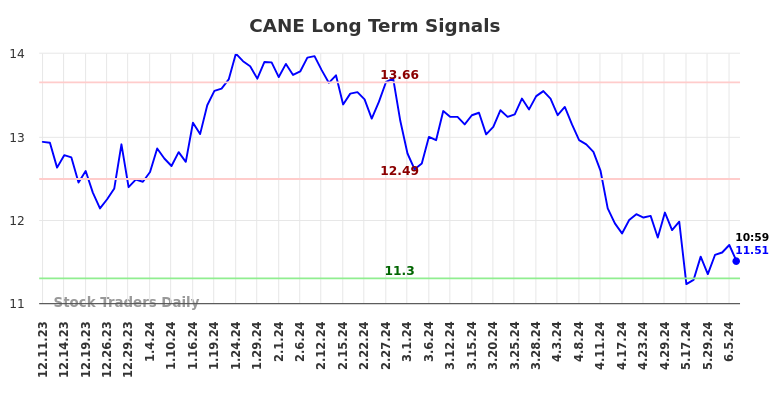 CANE Long Term Analysis for June 10 2024