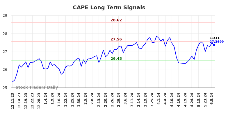 CAPE Long Term Analysis for June 10 2024