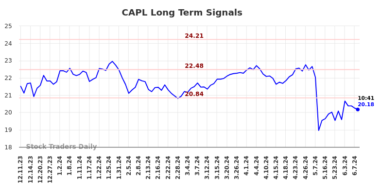 CAPL Long Term Analysis for June 10 2024
