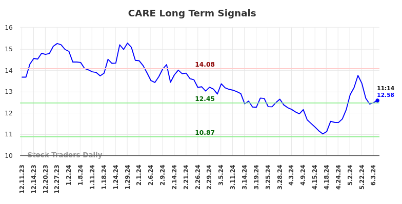 CARE Long Term Analysis for June 10 2024