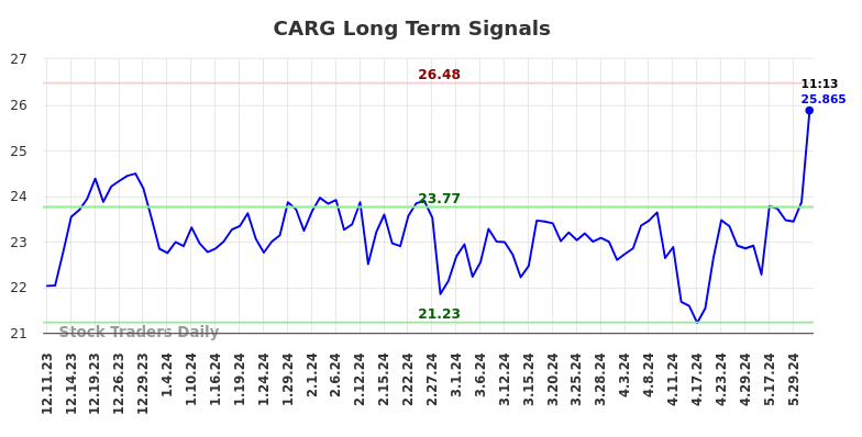 CARG Long Term Analysis for June 10 2024
