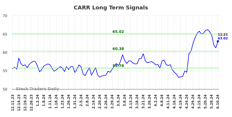 CARR Long Term Analysis for June 10 2024