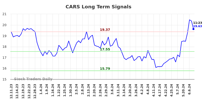 CARS Long Term Analysis for June 10 2024