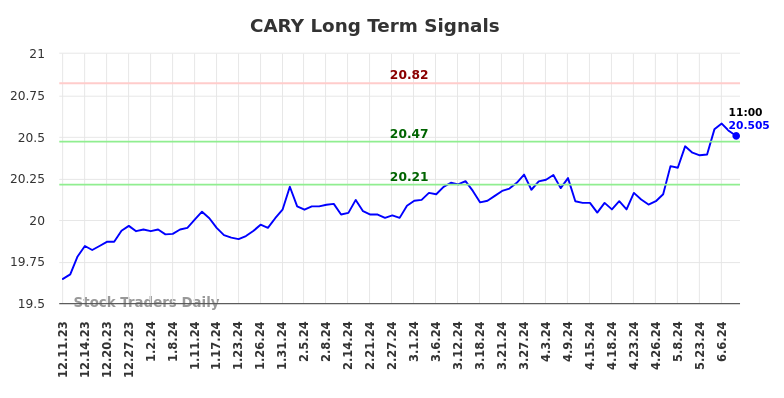 CARY Long Term Analysis for June 10 2024