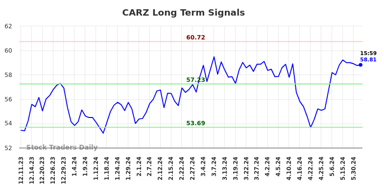 CARZ Long Term Analysis for June 10 2024