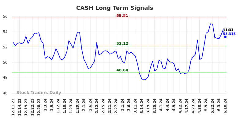 CASH Long Term Analysis for June 10 2024