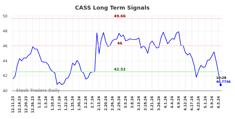 CASS Long Term Analysis for June 10 2024