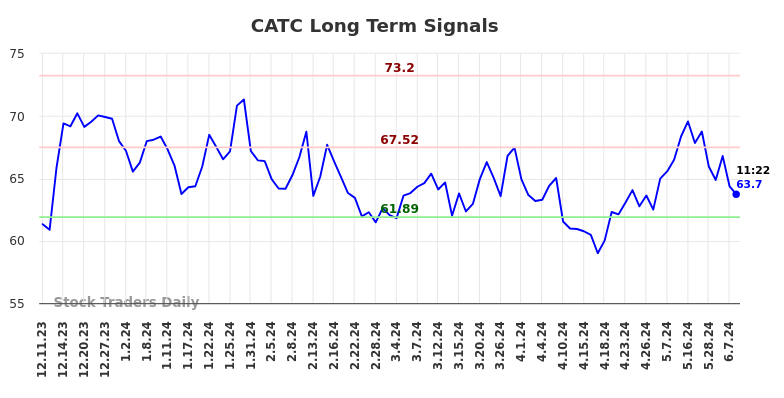 CATC Long Term Analysis for June 10 2024