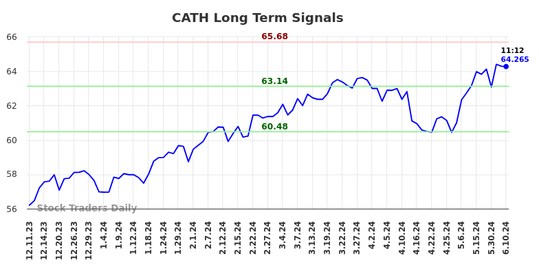 CATH Long Term Analysis for June 10 2024