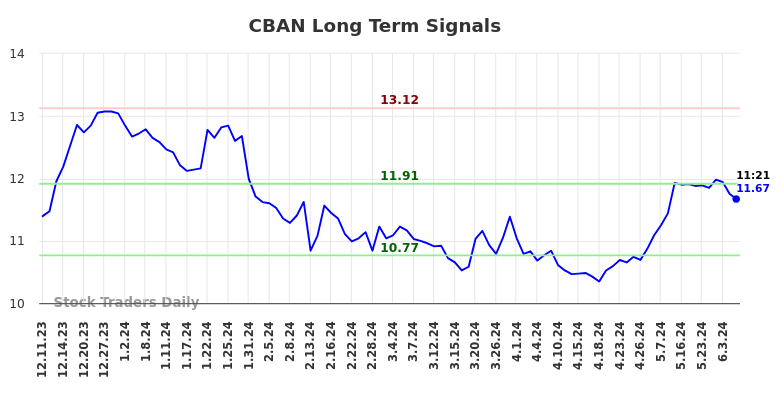 CBAN Long Term Analysis for June 10 2024