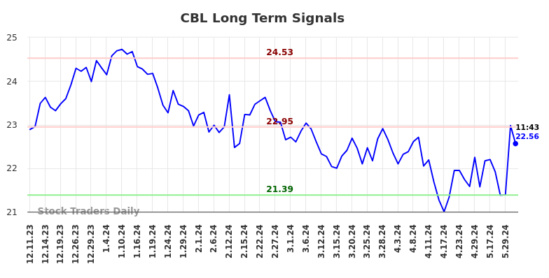 CBL Long Term Analysis for June 10 2024