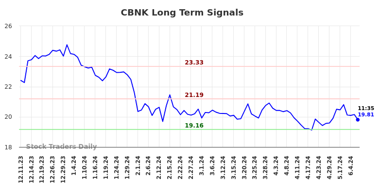 CBNK Long Term Analysis for June 10 2024