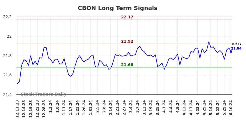 CBON Long Term Analysis for June 10 2024