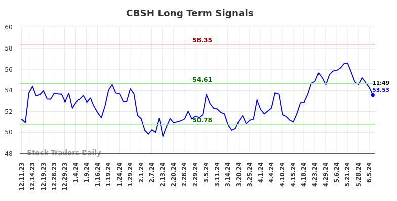 CBSH Long Term Analysis for June 10 2024