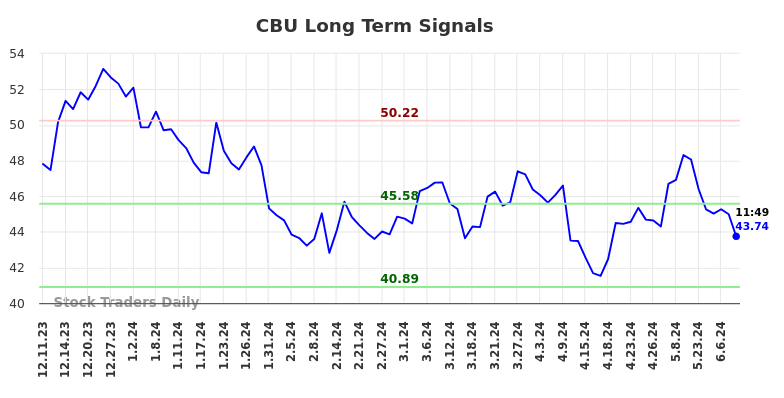 CBU Long Term Analysis for June 10 2024