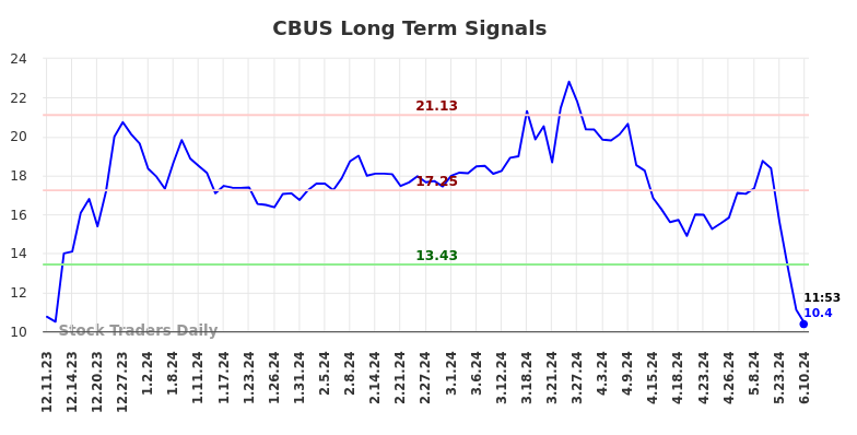 CBUS Long Term Analysis for June 10 2024