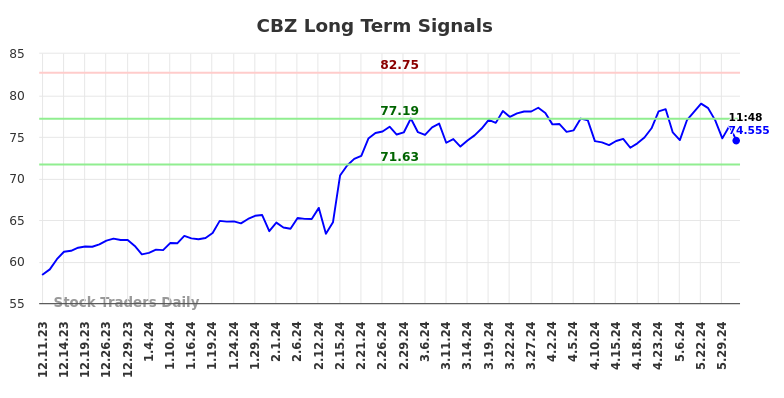 CBZ Long Term Analysis for June 10 2024