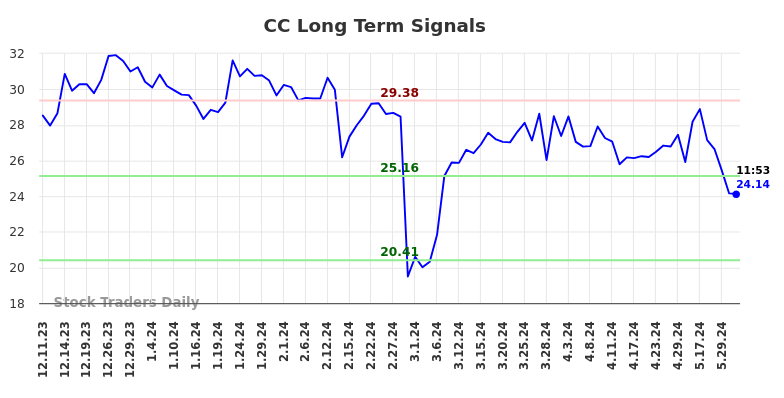 CC Long Term Analysis for June 10 2024