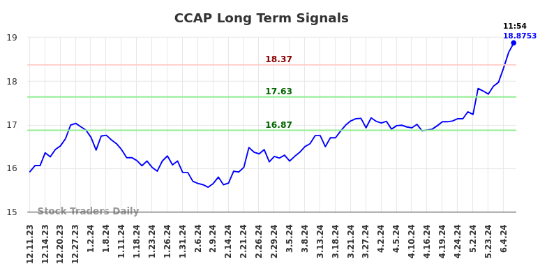 CCAP Long Term Analysis for June 10 2024